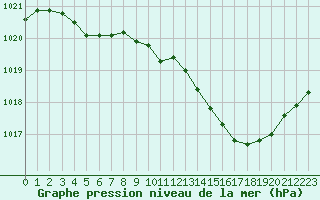 Courbe de la pression atmosphrique pour Pau (64)