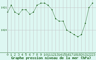 Courbe de la pression atmosphrique pour Tour-en-Sologne (41)