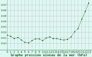 Courbe de la pression atmosphrique pour Preonzo (Sw)