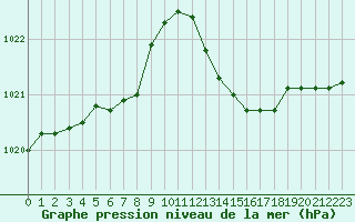 Courbe de la pression atmosphrique pour Corsept (44)