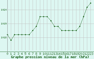 Courbe de la pression atmosphrique pour Plussin (42)