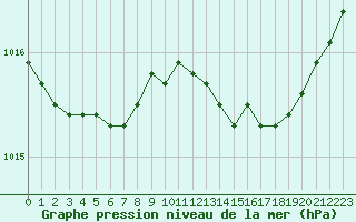 Courbe de la pression atmosphrique pour Lobbes (Be)
