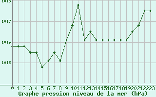 Courbe de la pression atmosphrique pour Sainte-Menehould (51)