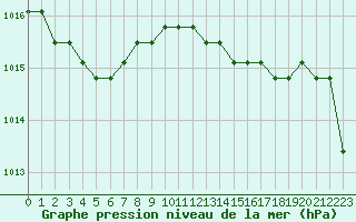 Courbe de la pression atmosphrique pour Croisette (62)