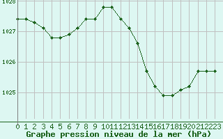 Courbe de la pression atmosphrique pour Souprosse (40)