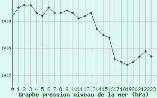 Courbe de la pression atmosphrique pour Istres (13)