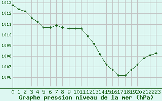 Courbe de la pression atmosphrique pour Montauban (82)