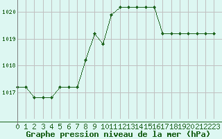 Courbe de la pression atmosphrique pour Marquise (62)