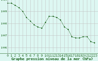 Courbe de la pression atmosphrique pour Quimperl (29)