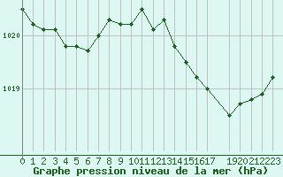 Courbe de la pression atmosphrique pour Brigueuil (16)