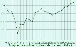 Courbe de la pression atmosphrique pour Verngues - Hameau de Cazan (13)