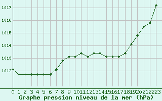 Courbe de la pression atmosphrique pour Boulaide (Lux)