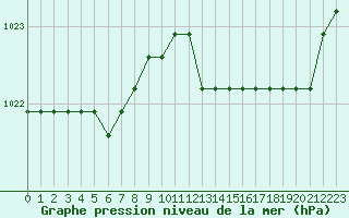 Courbe de la pression atmosphrique pour Estres-la-Campagne (14)