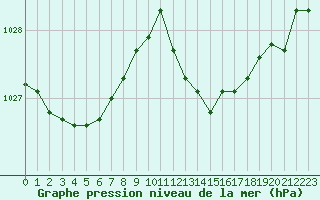 Courbe de la pression atmosphrique pour Leucate (11)