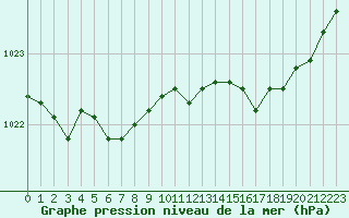 Courbe de la pression atmosphrique pour Landivisiau (29)