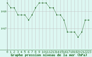 Courbe de la pression atmosphrique pour Colmar-Ouest (68)