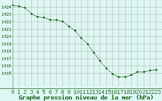 Courbe de la pression atmosphrique pour Paray-le-Monial - St-Yan (71)