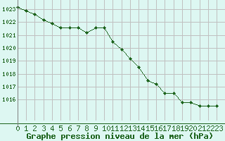 Courbe de la pression atmosphrique pour Boulaide (Lux)