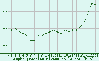 Courbe de la pression atmosphrique pour Saint-Maximin-la-Sainte-Baume (83)