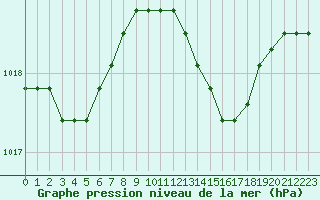 Courbe de la pression atmosphrique pour Harville (88)