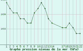 Courbe de la pression atmosphrique pour Jonzac (17)