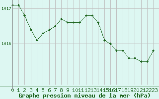 Courbe de la pression atmosphrique pour Cannes (06)