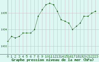 Courbe de la pression atmosphrique pour Baye (51)