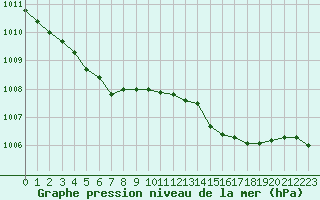 Courbe de la pression atmosphrique pour Hyres (83)