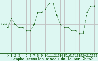 Courbe de la pression atmosphrique pour Calvi (2B)