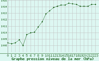 Courbe de la pression atmosphrique pour Solenzara - Base arienne (2B)