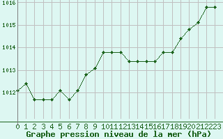 Courbe de la pression atmosphrique pour Saint-Maximin-la-Sainte-Baume (83)