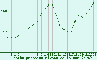 Courbe de la pression atmosphrique pour Treize-Vents (85)