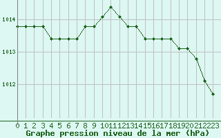 Courbe de la pression atmosphrique pour Dolembreux (Be)