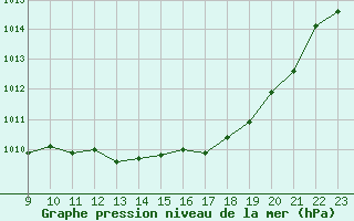 Courbe de la pression atmosphrique pour Saint-Vran (05)