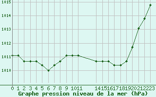 Courbe de la pression atmosphrique pour Plussin (42)