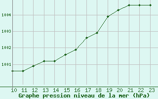 Courbe de la pression atmosphrique pour Fains-Veel (55)