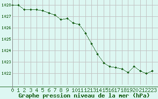 Courbe de la pression atmosphrique pour Corny-sur-Moselle (57)