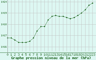 Courbe de la pression atmosphrique pour Saclas (91)