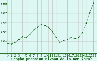 Courbe de la pression atmosphrique pour Potes / Torre del Infantado (Esp)