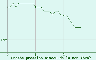 Courbe de la pression atmosphrique pour Angoulme - Brie Champniers (16)