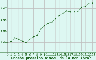 Courbe de la pression atmosphrique pour Guidel (56)