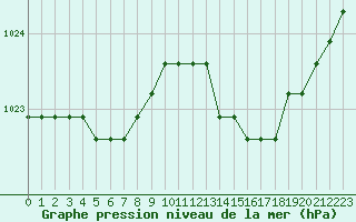 Courbe de la pression atmosphrique pour Fains-Veel (55)