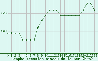 Courbe de la pression atmosphrique pour Fains-Veel (55)