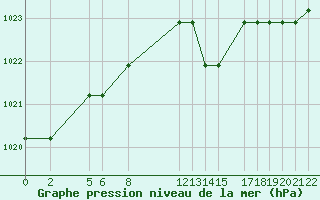Courbe de la pression atmosphrique pour Marquise (62)