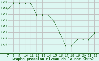 Courbe de la pression atmosphrique pour Clairoix (60)