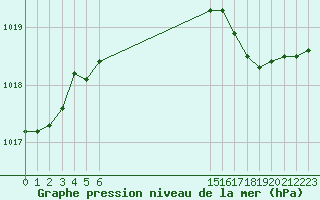 Courbe de la pression atmosphrique pour L