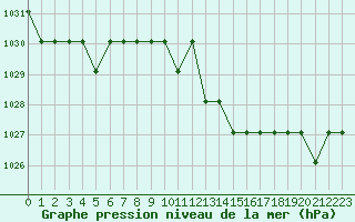 Courbe de la pression atmosphrique pour Turretot (76)