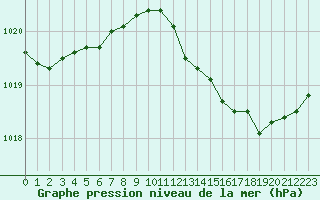 Courbe de la pression atmosphrique pour Haegen (67)