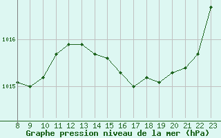 Courbe de la pression atmosphrique pour Valence d