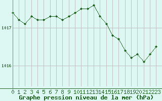 Courbe de la pression atmosphrique pour Bridel (Lu)